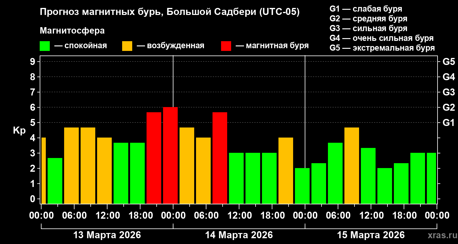 Прогноз геомагнитного индекса&nbsp;Kp
