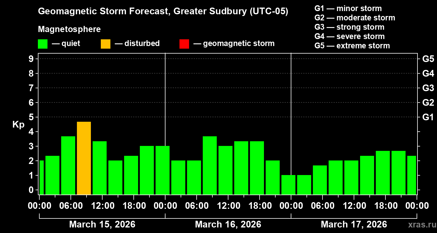 Forecast of the geomagnetic index&nbsp;Kp