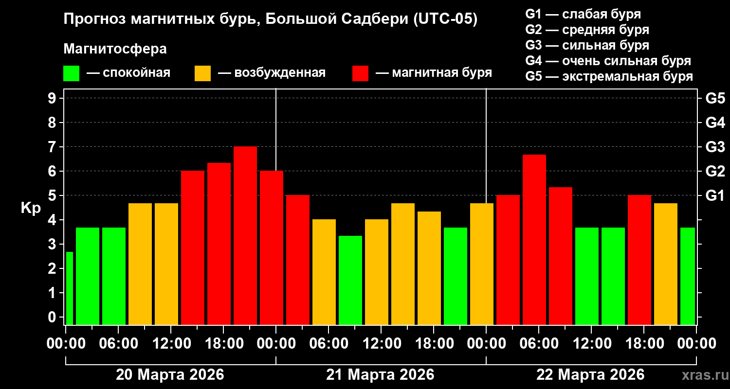 Прогноз геомагнитного индекса&nbsp;Kp