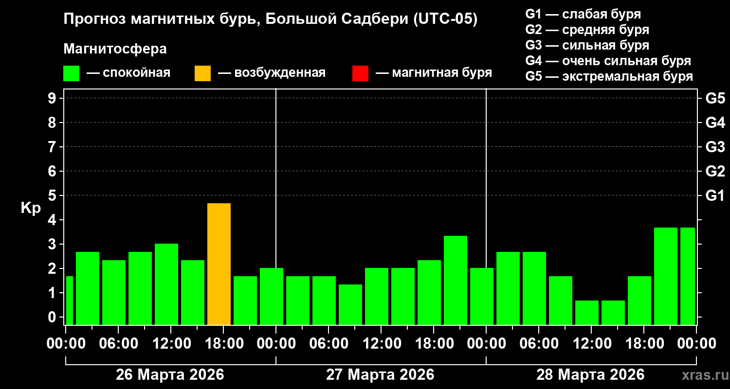Прогноз геомагнитного индекса&nbsp;Kp