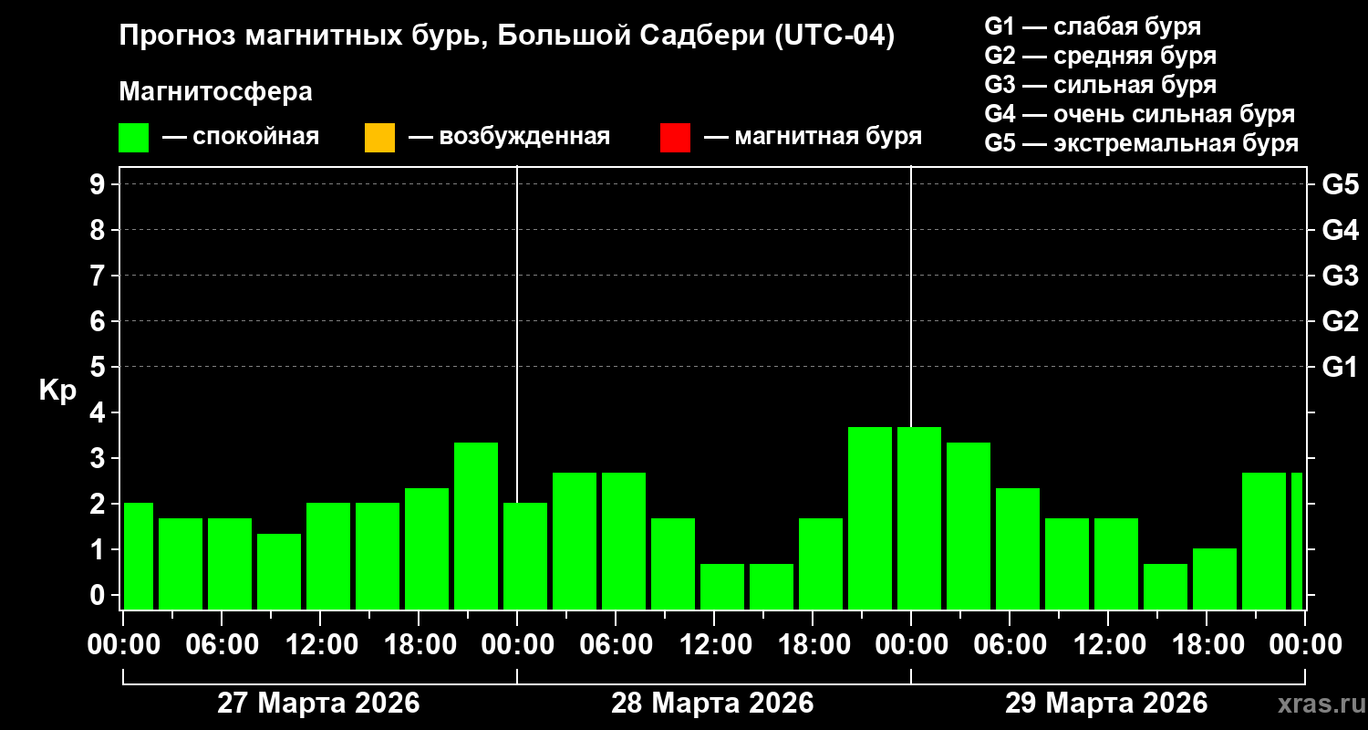 Прогноз геомагнитного индекса&nbsp;Kp