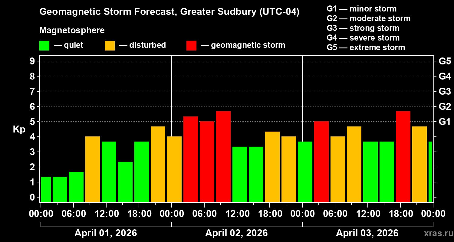 Forecast of the geomagnetic index&nbsp;Kp