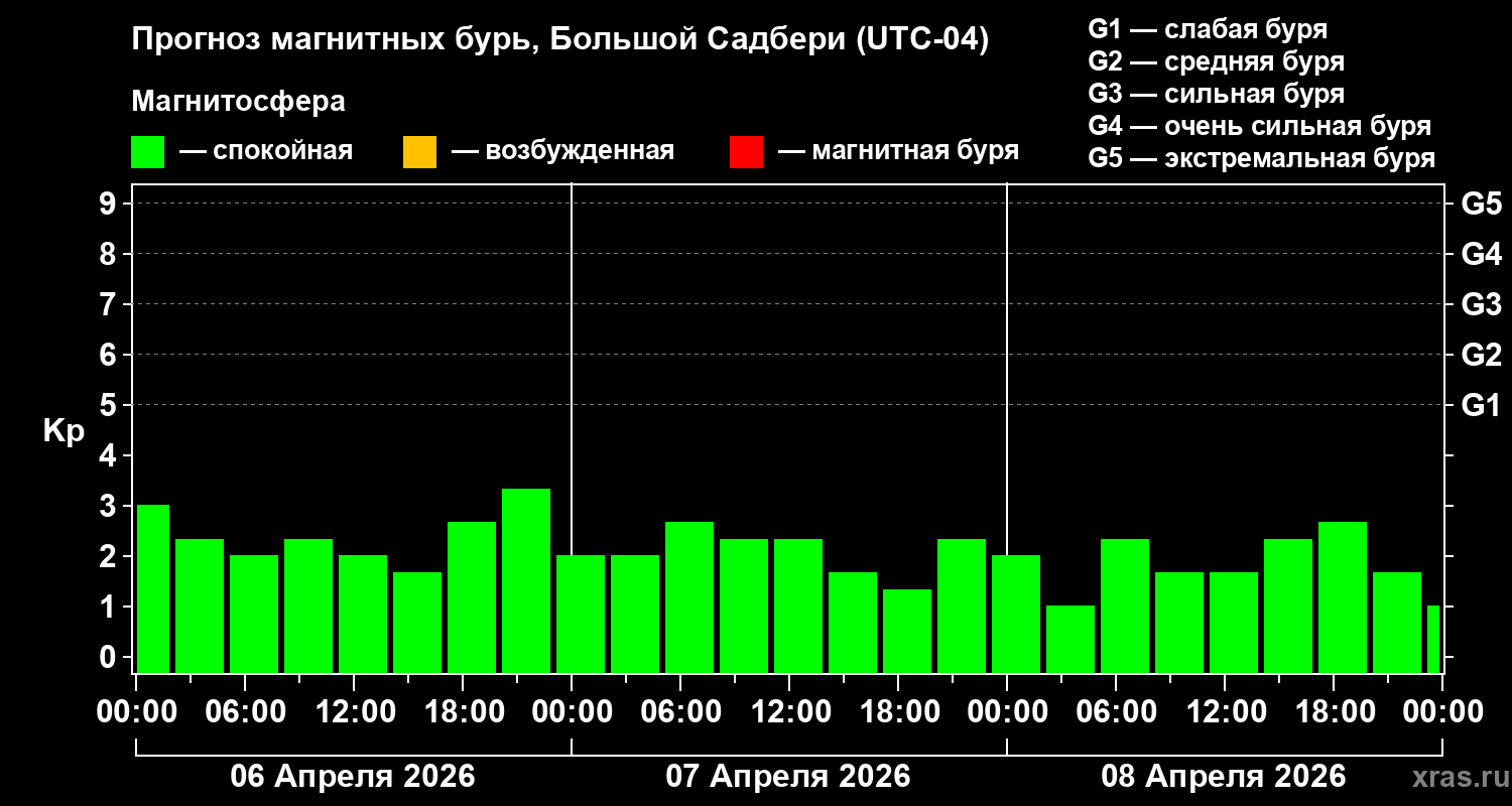 Прогноз геомагнитного индекса&nbsp;Kp