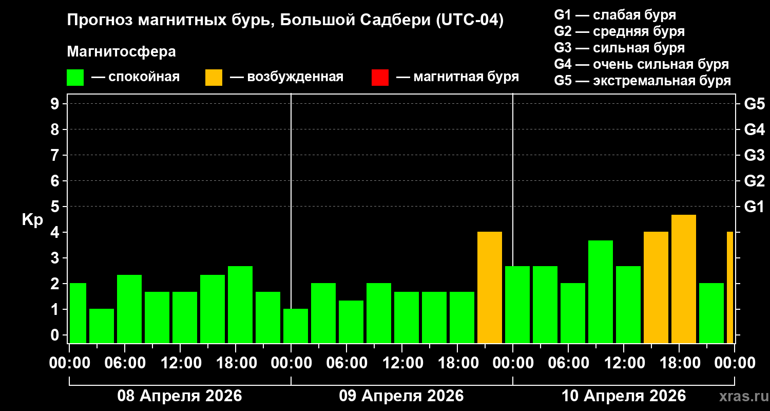 Прогноз геомагнитного индекса&nbsp;Kp