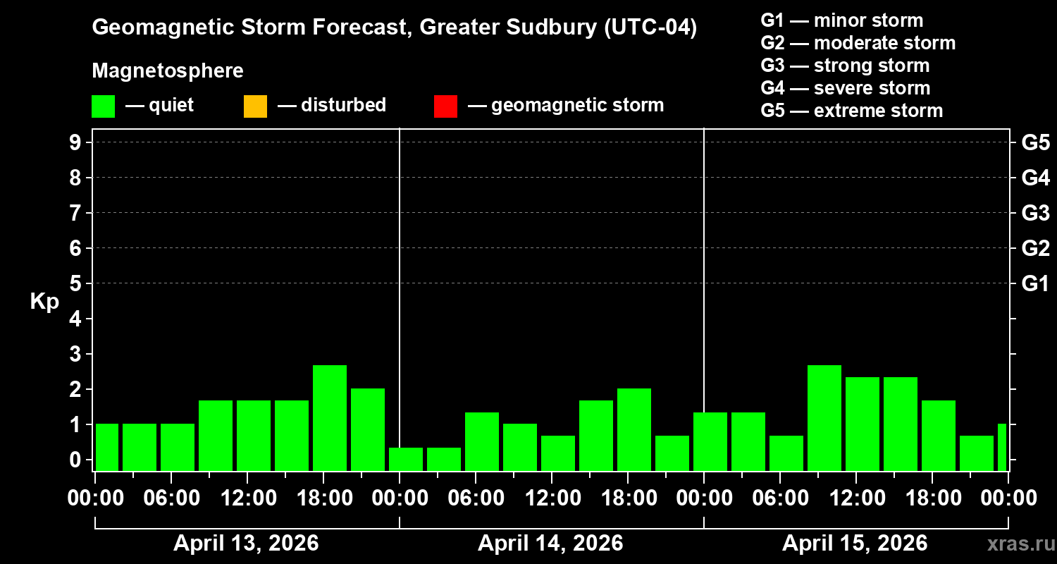 Forecast of the geomagnetic index&nbsp;Kp