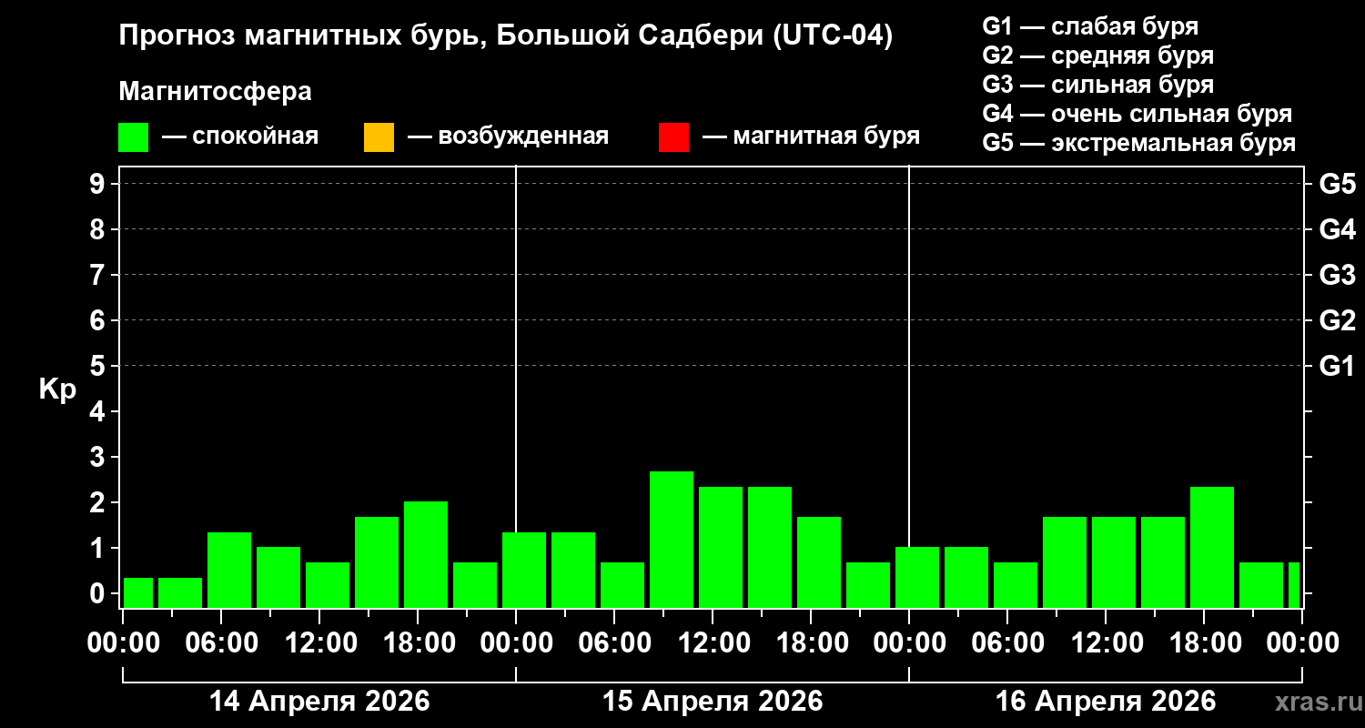 Прогноз геомагнитного индекса&nbsp;Kp