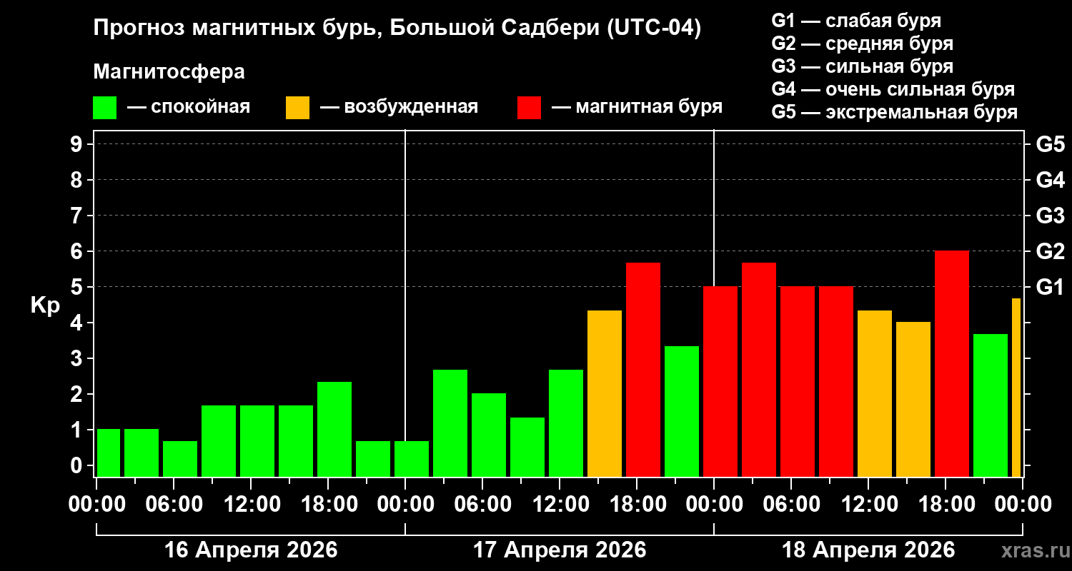 Прогноз геомагнитного индекса&nbsp;Kp