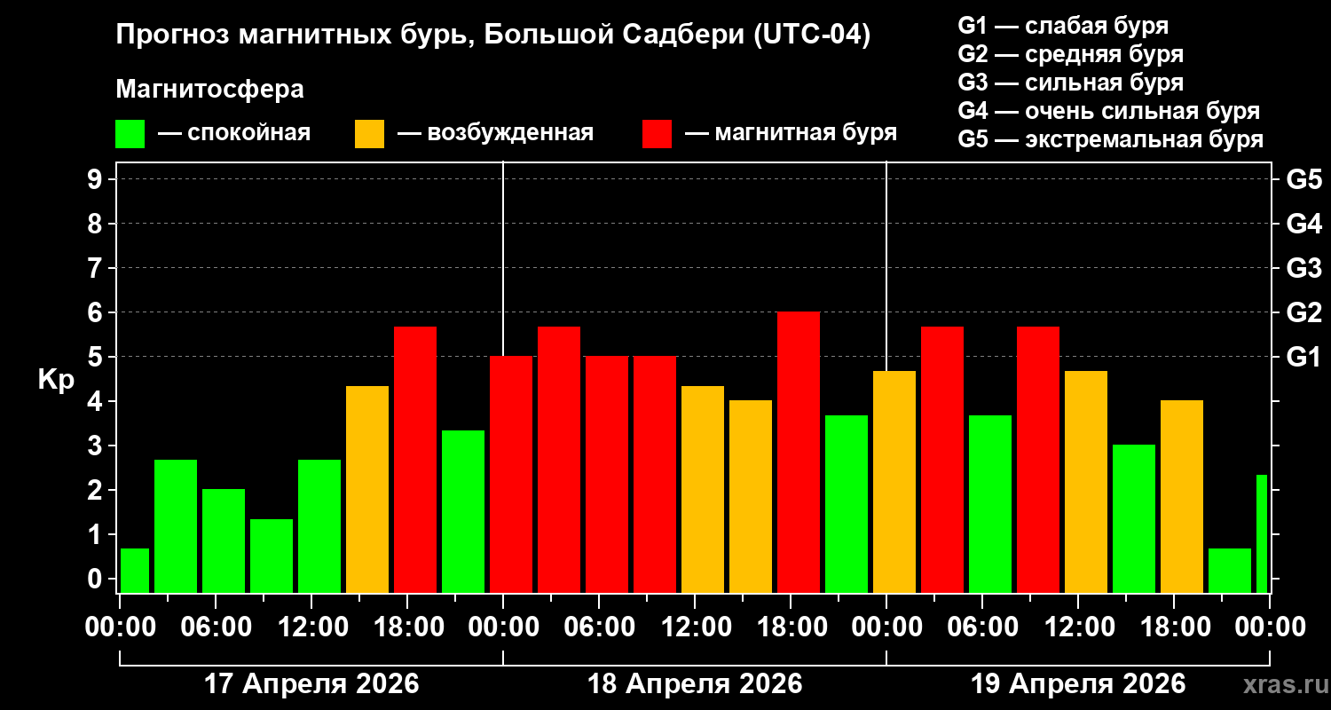 Прогноз геомагнитного индекса&nbsp;Kp