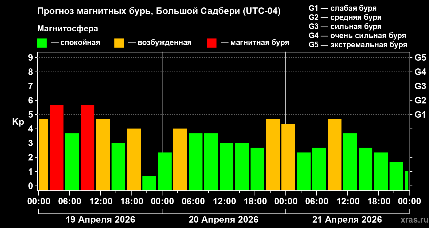 Прогноз геомагнитного индекса&nbsp;Kp