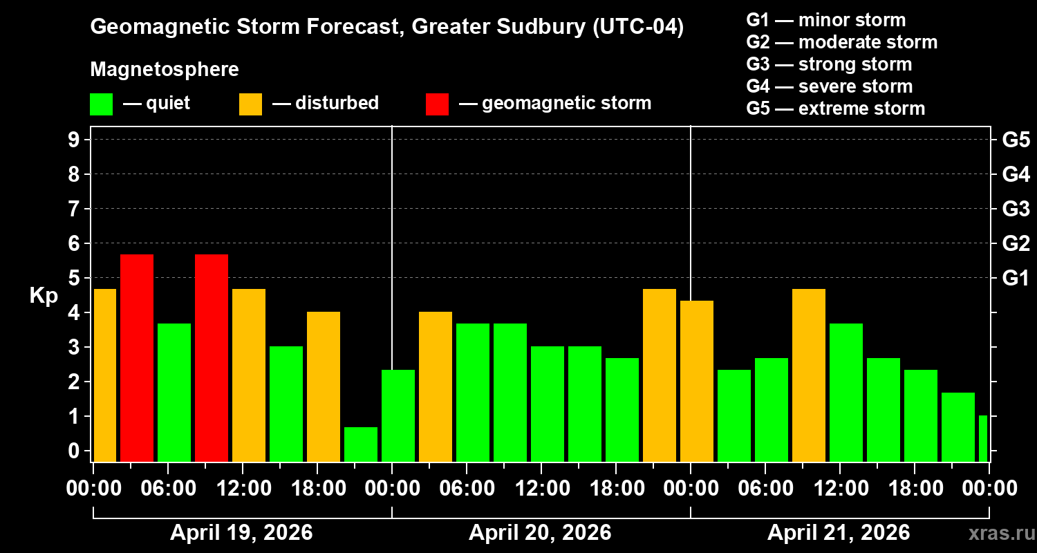 Forecast of the geomagnetic index&nbsp;Kp