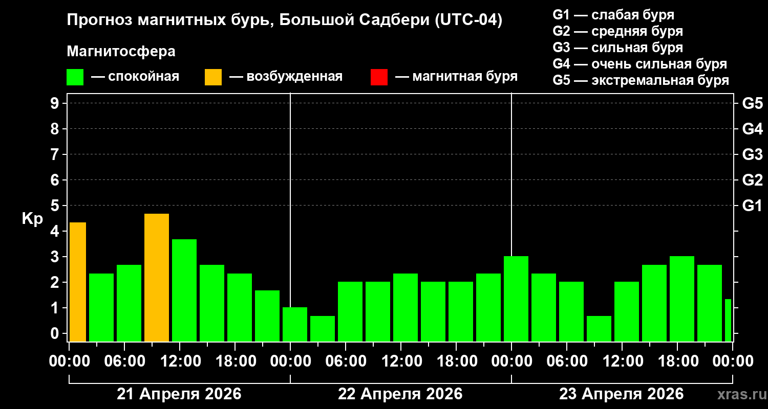 Прогноз геомагнитного индекса&nbsp;Kp