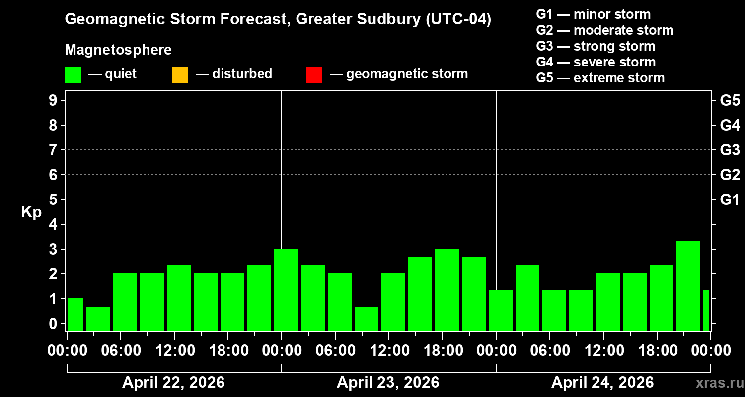 Forecast of the geomagnetic index&nbsp;Kp