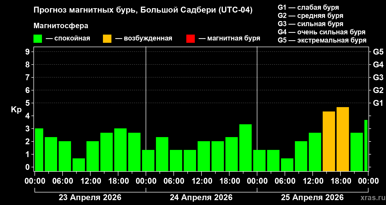 Прогноз геомагнитного индекса&nbsp;Kp