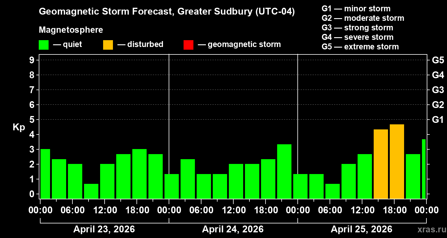 Forecast of the geomagnetic index&nbsp;Kp