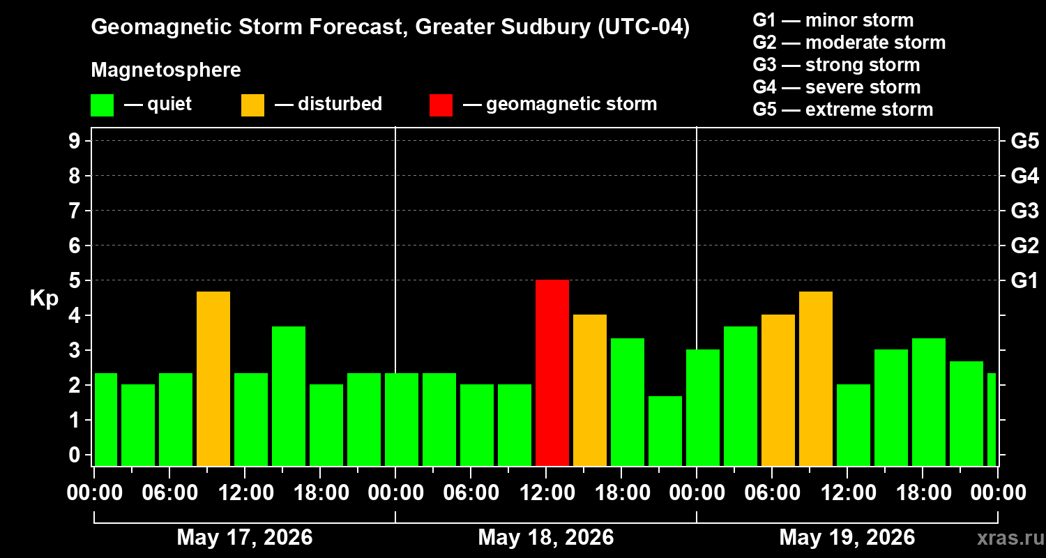 Forecast of the geomagnetic index&nbsp;Kp