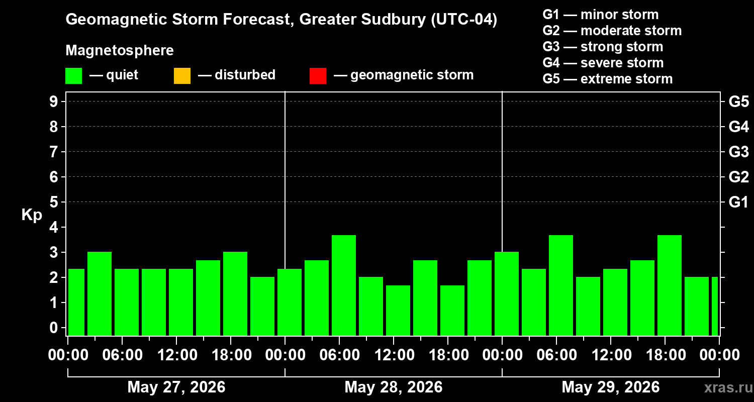 Forecast of the geomagnetic index&nbsp;Kp