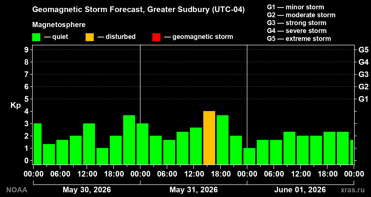Geomagnetic index Kp forecast for three days