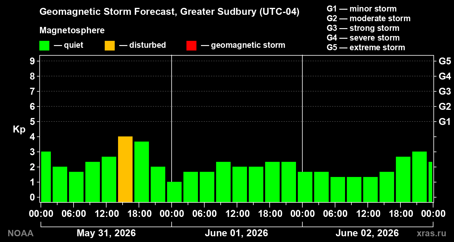 Geomagnetic index Kp forecast for three days