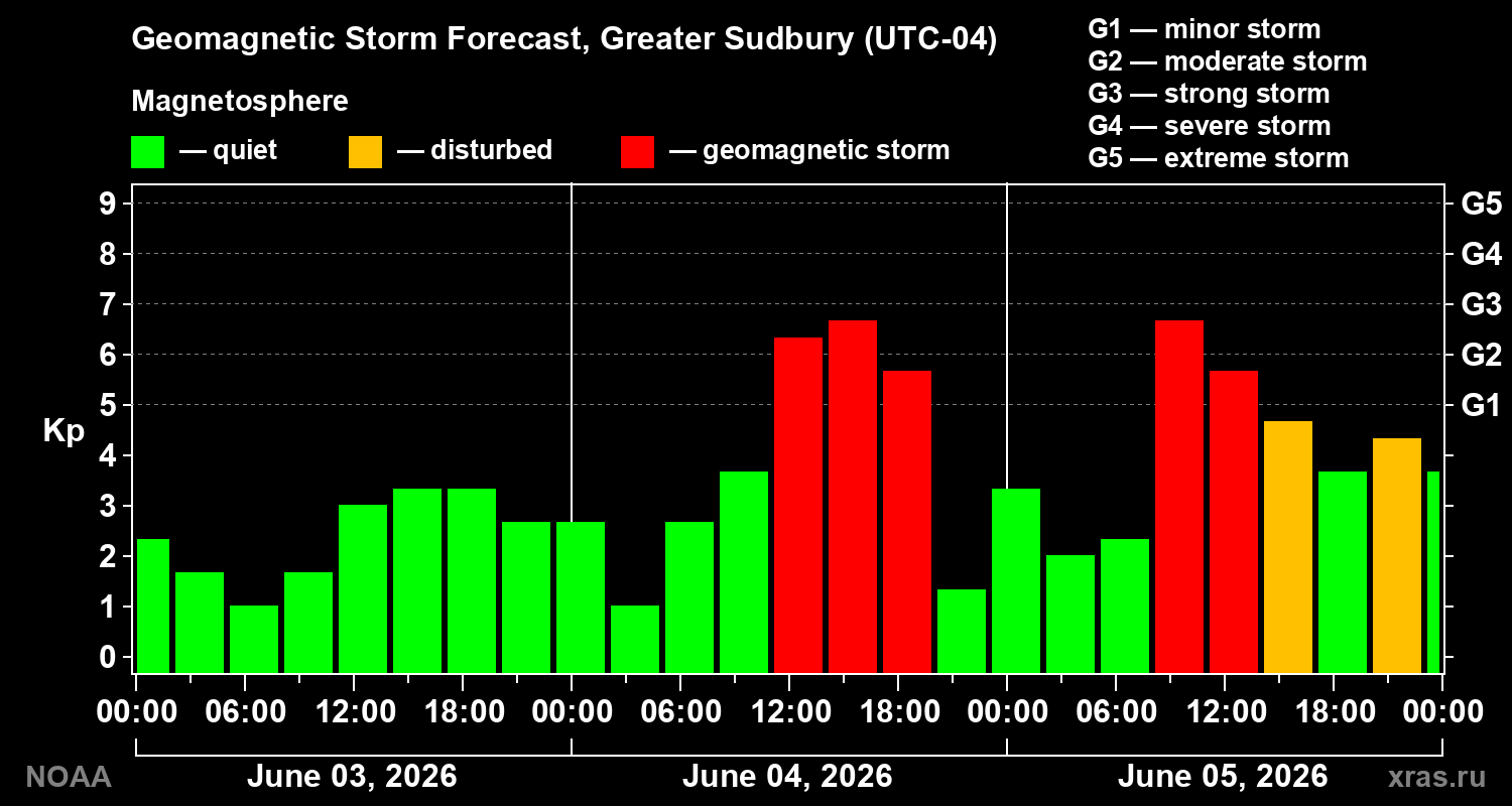 Geomagnetic index Kp forecast for three days