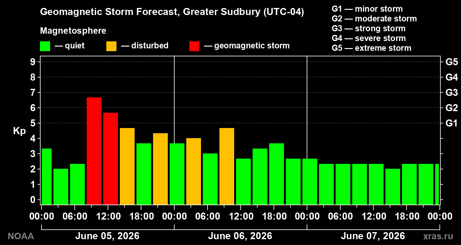 Geomagnetic index Kp forecast for three days