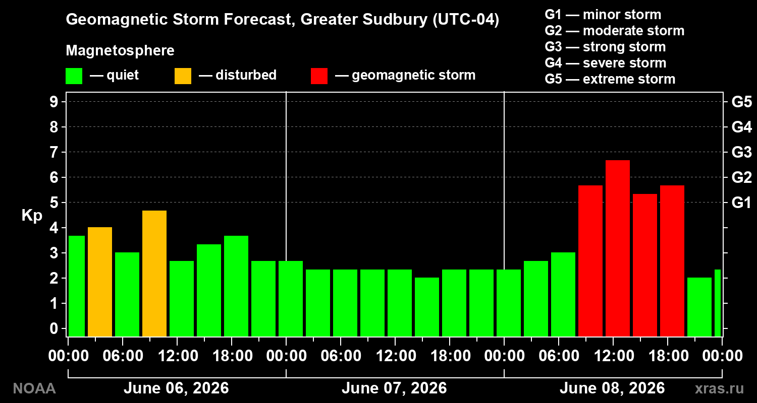 Geomagnetic index Kp forecast for three days