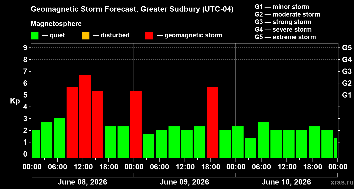 Forecast of the geomagnetic index Kp