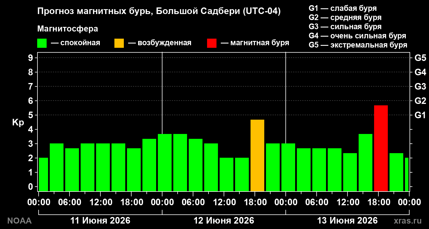 Прогноз геомагнитного индекса Kp на трое суток