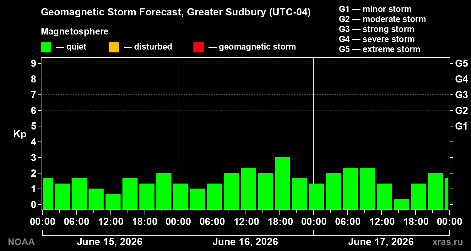 Geomagnetic index Kp forecast for three days