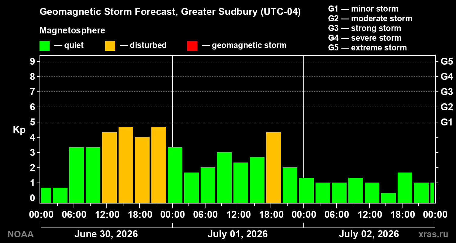 Geomagnetic index Kp forecast for three days