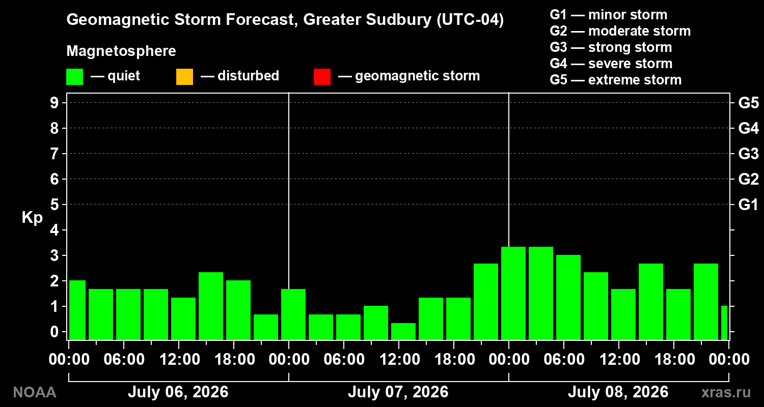 Geomagnetic index Kp forecast for three days