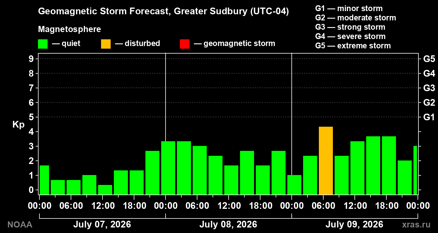 Geomagnetic index Kp forecast for three days