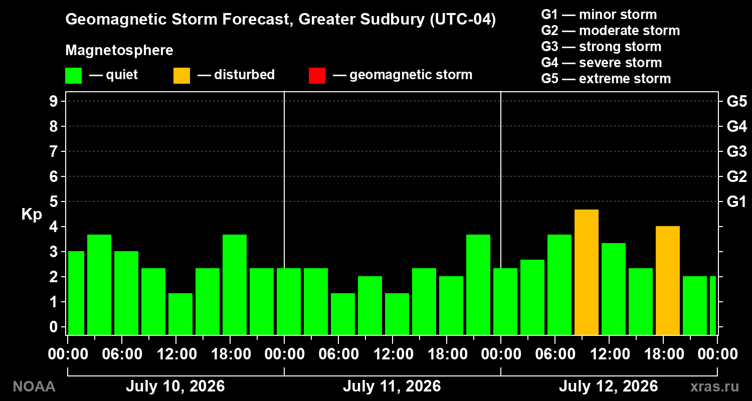 Geomagnetic index Kp forecast for three days