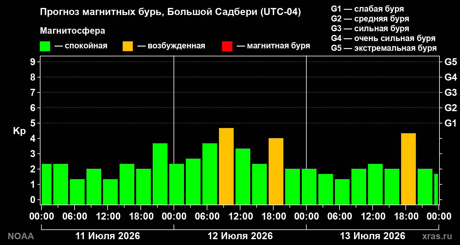 Прогноз геомагнитного индекса Kp на трое суток