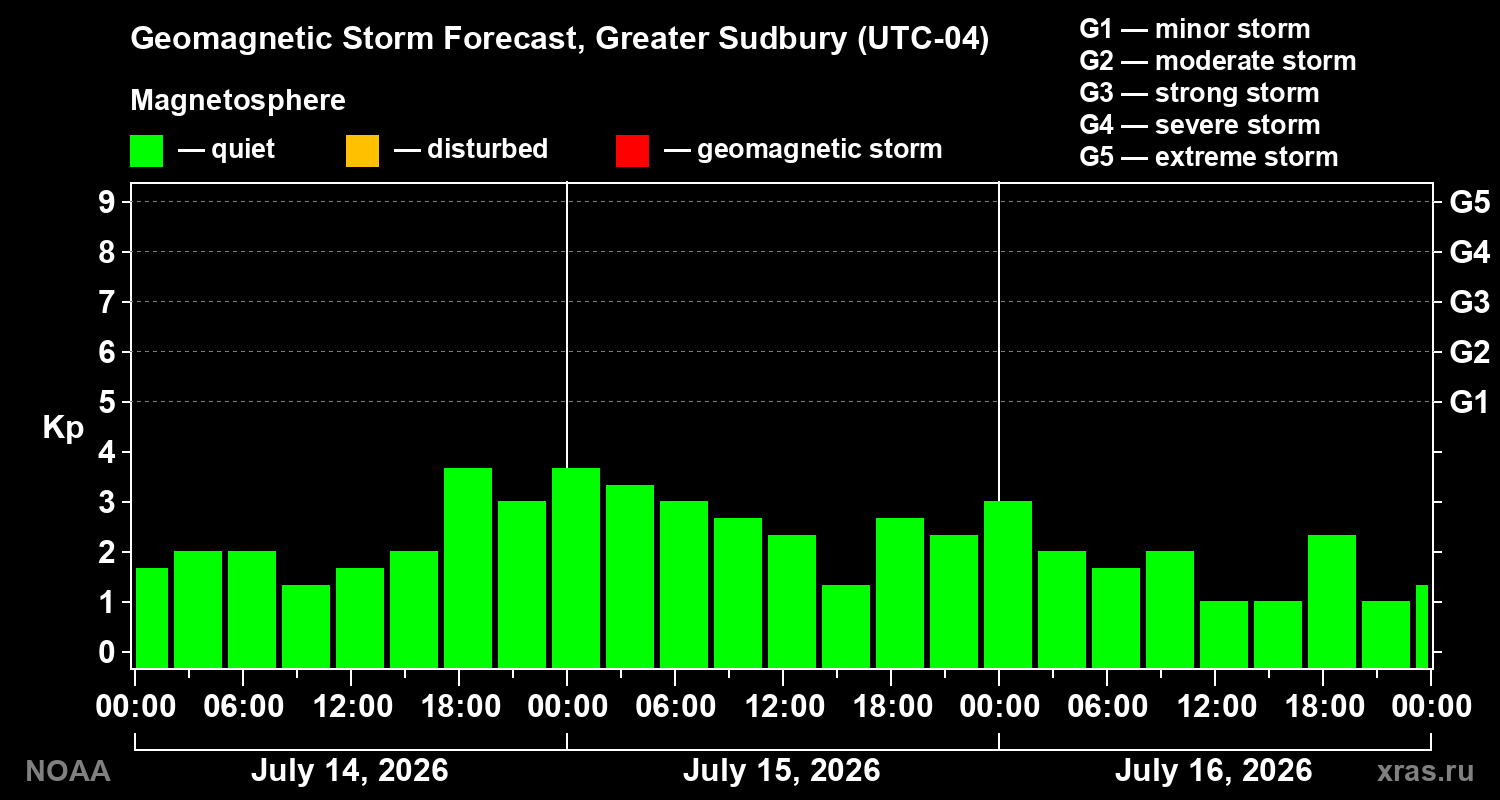 Geomagnetic index Kp forecast for three days