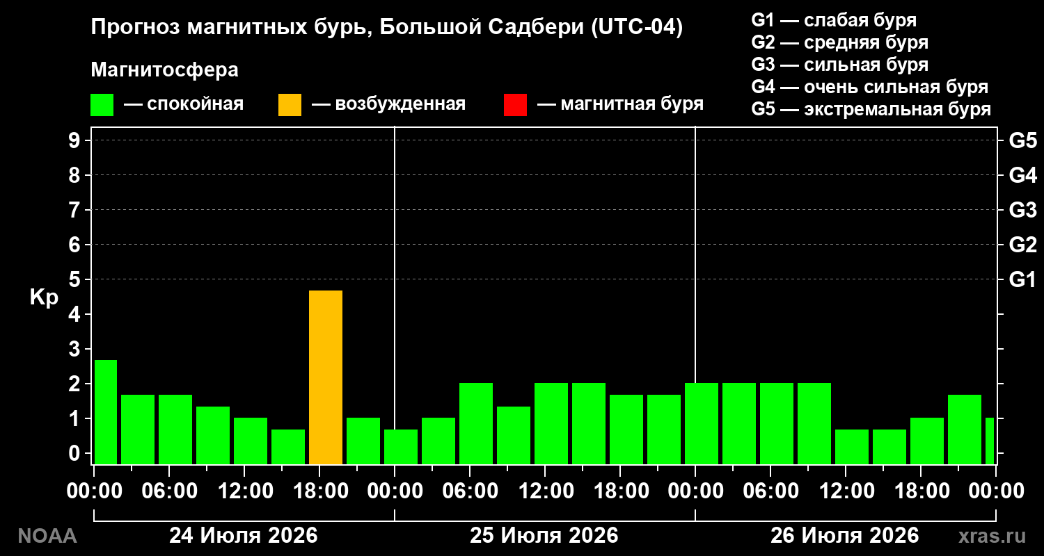 Прогноз геомагнитного индекса Kp на трое суток