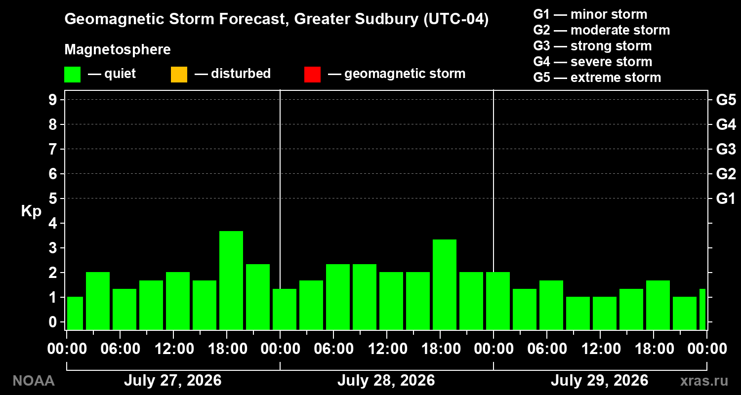 Geomagnetic index Kp forecast for three days