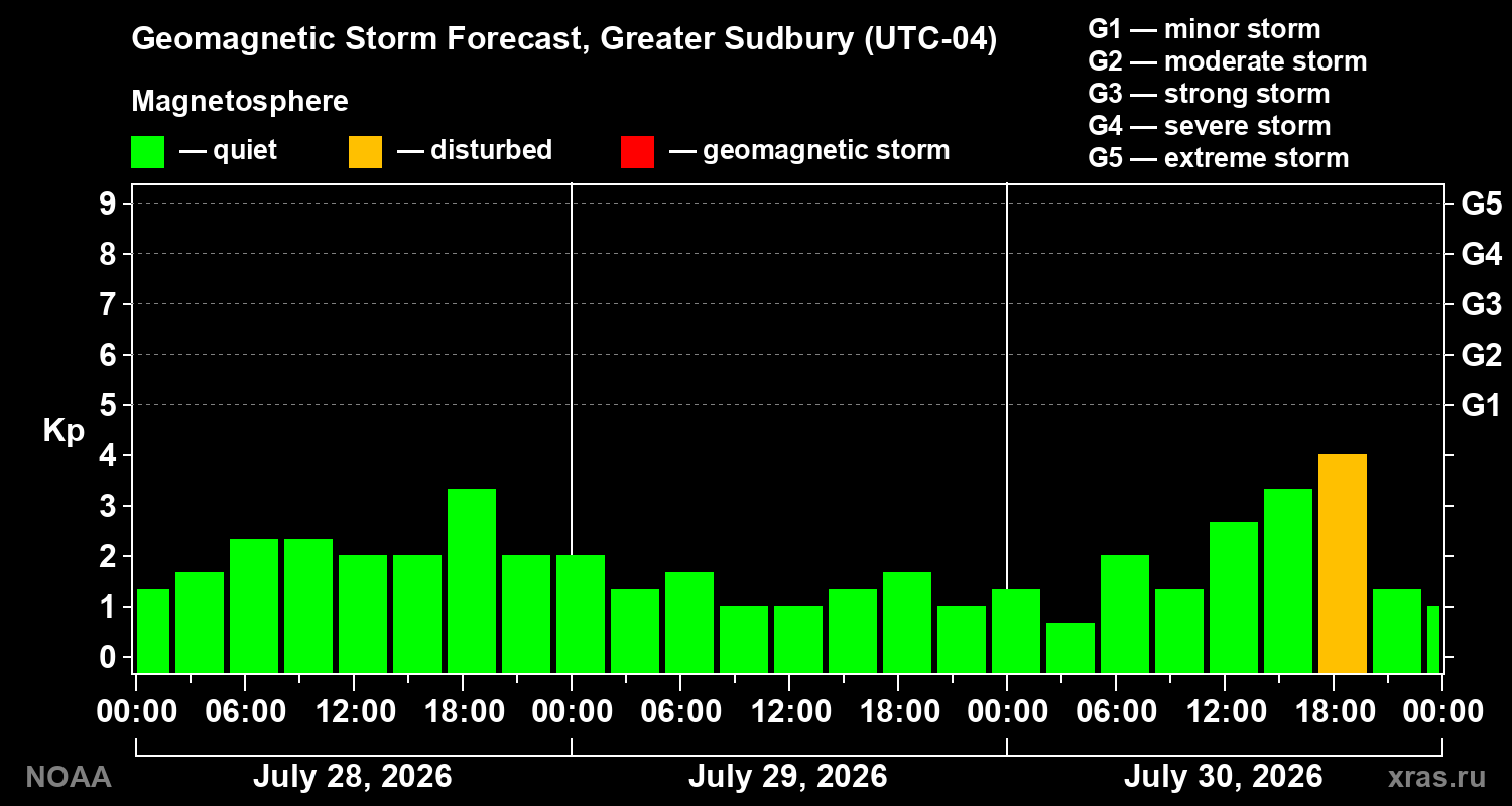 Geomagnetic index Kp forecast for three days