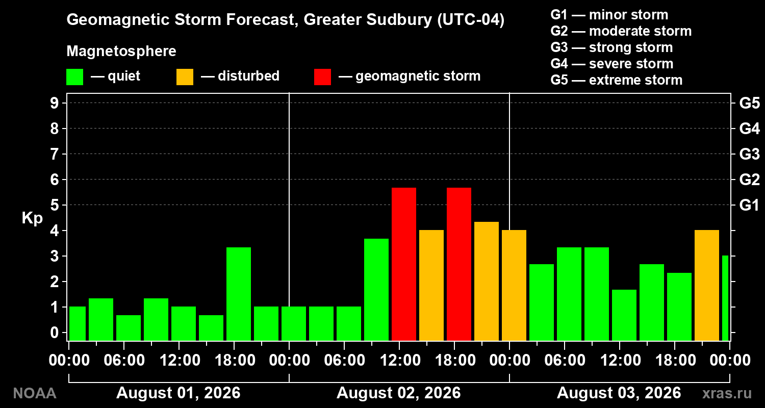 Geomagnetic index Kp forecast for three days