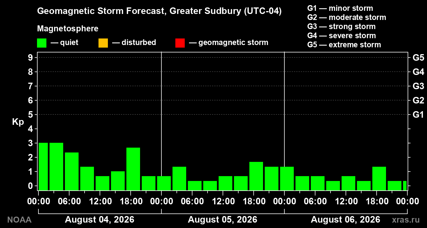 Geomagnetic index Kp forecast for three days