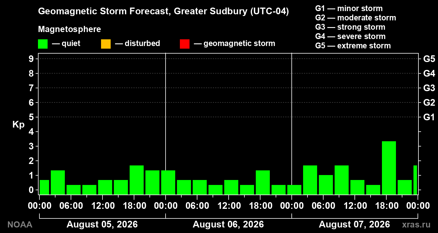 Geomagnetic index Kp forecast for three days