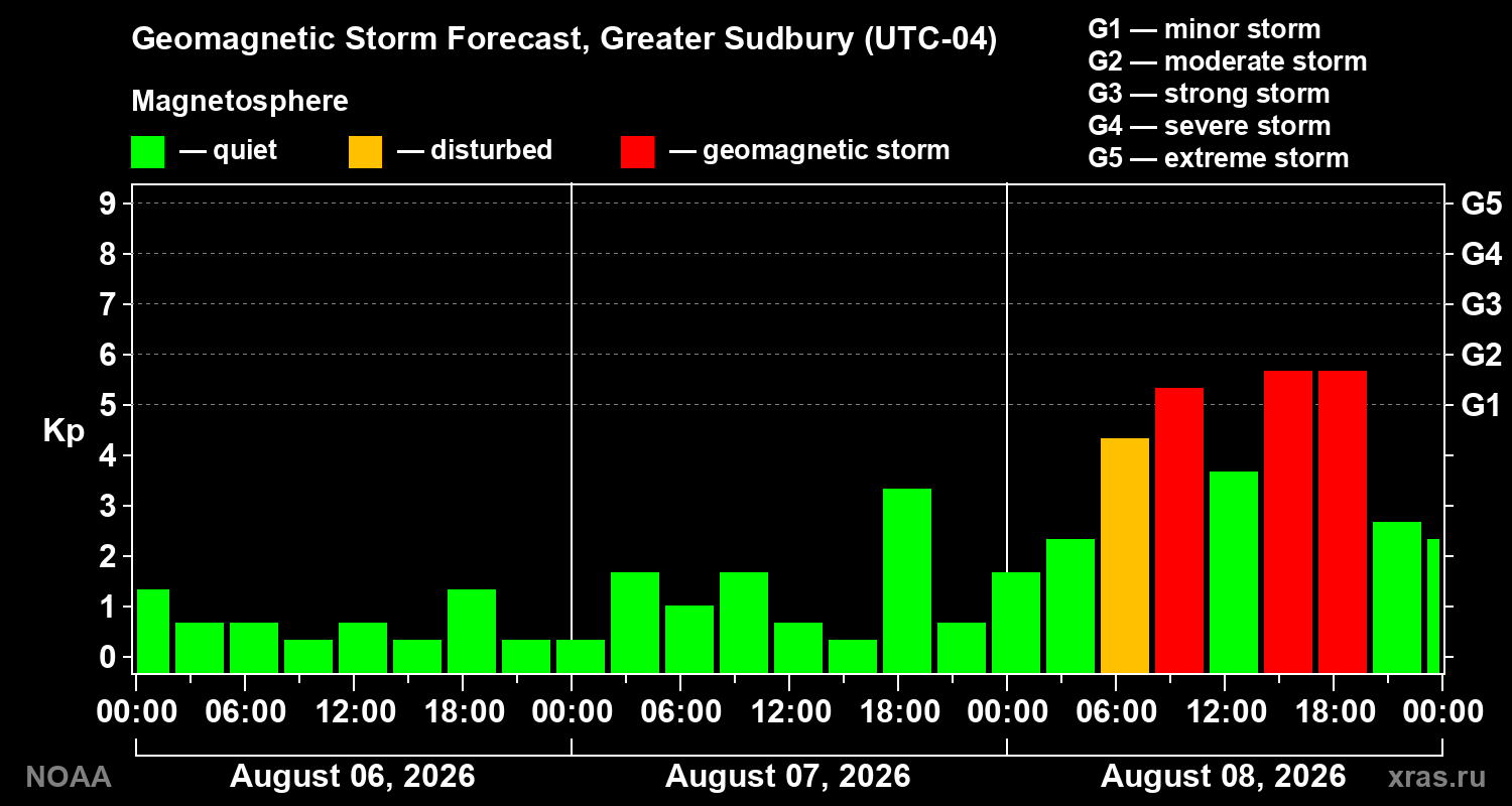 Geomagnetic index Kp forecast for three days