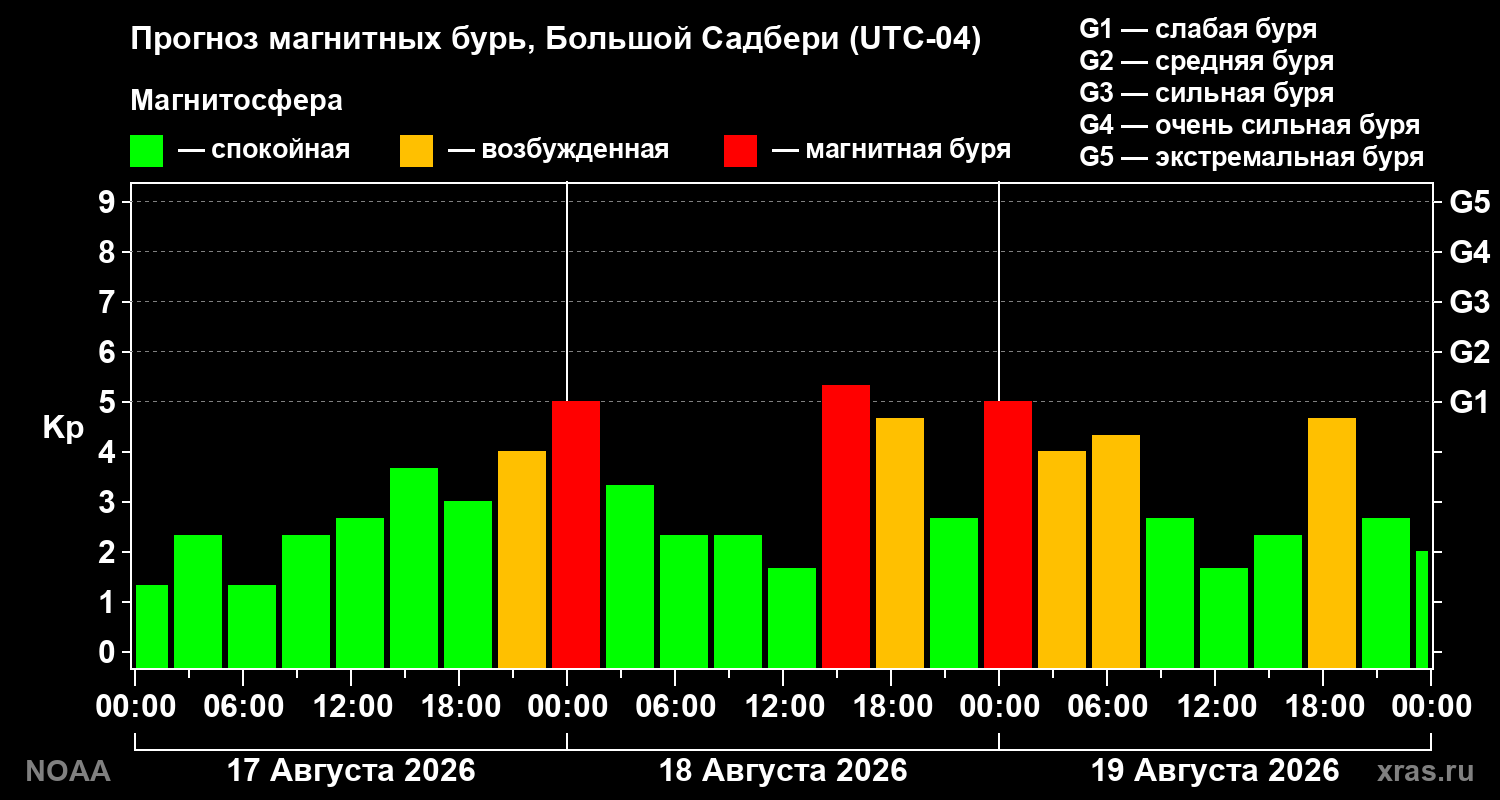 Прогноз геомагнитного индекса Kp на трое суток