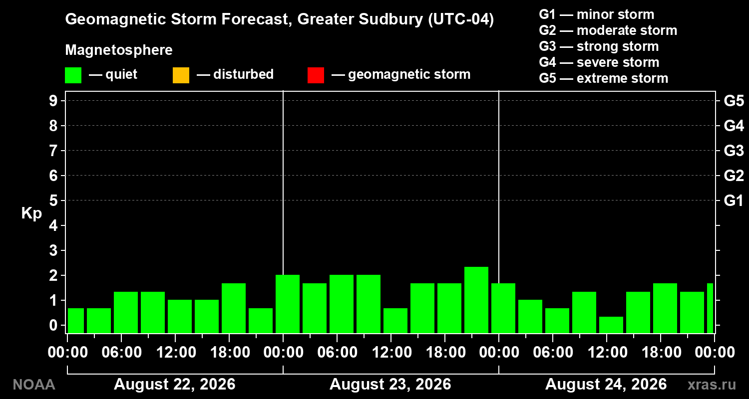 Geomagnetic index Kp forecast for three days