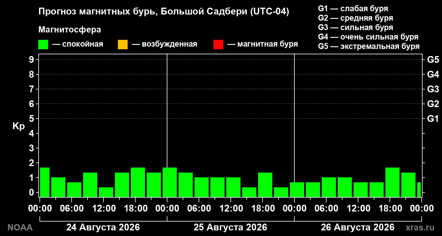 Прогноз геомагнитного индекса Kp на трое суток