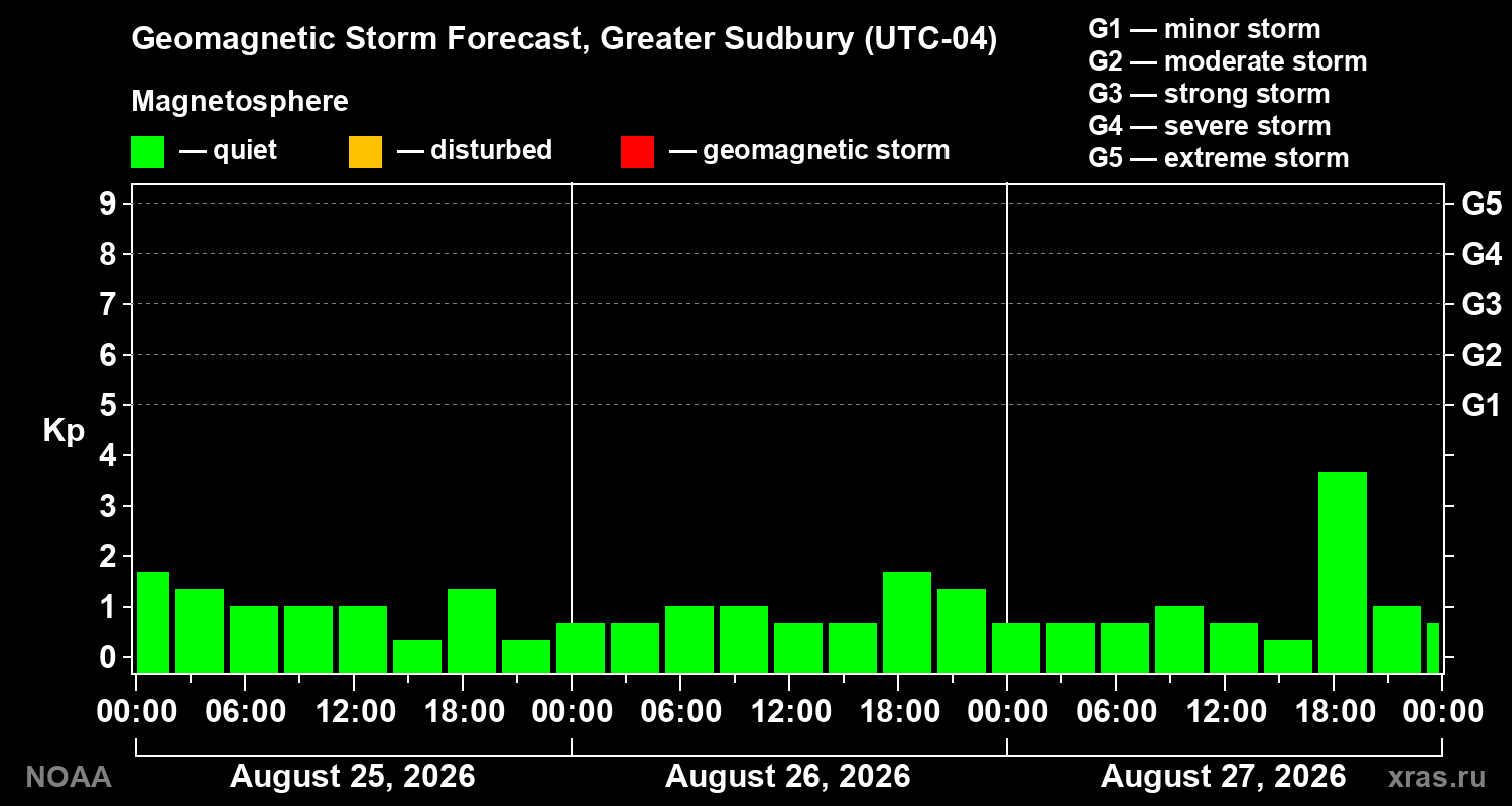 Geomagnetic index Kp forecast for three days