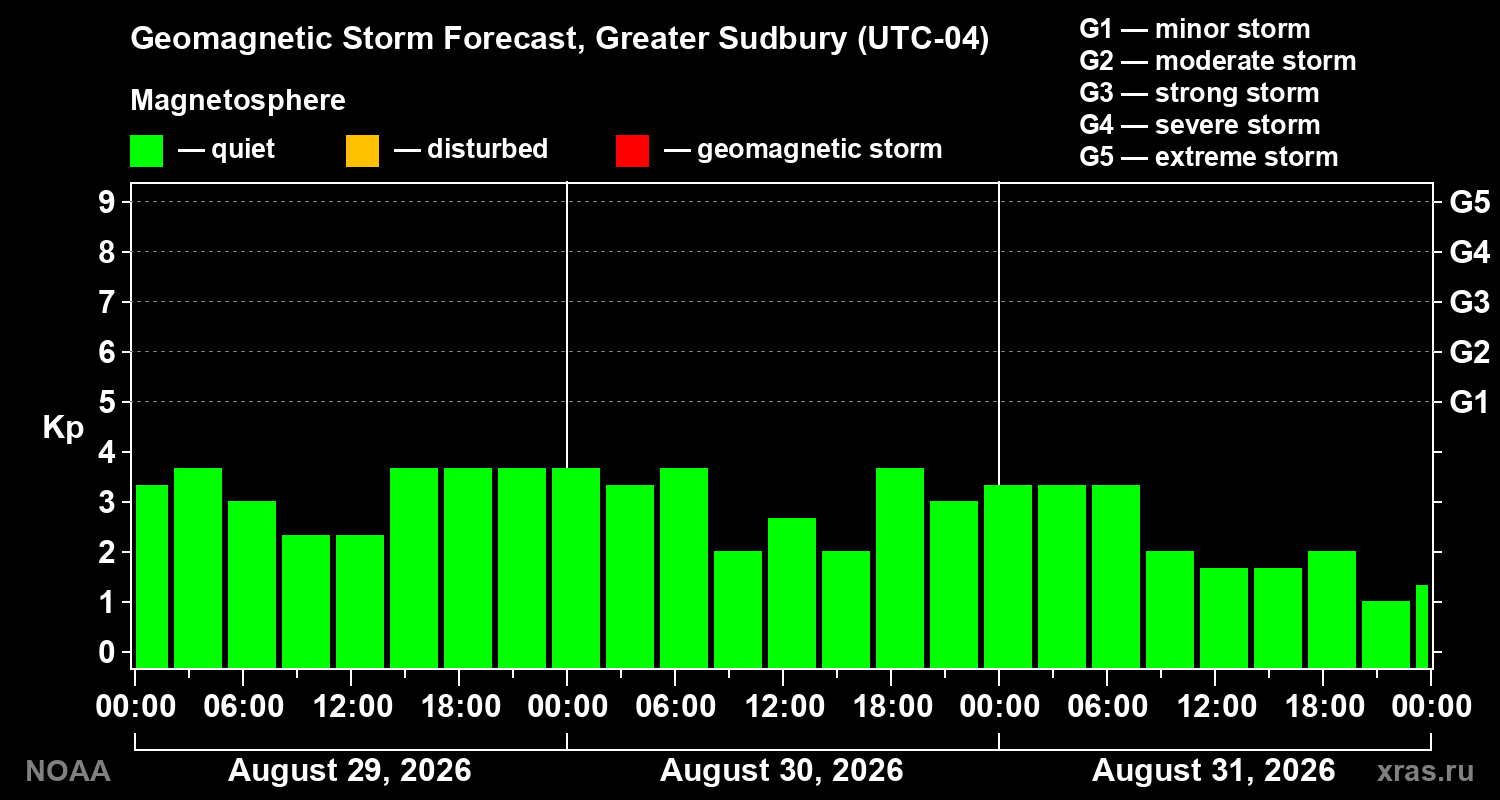 Geomagnetic index Kp forecast for three days