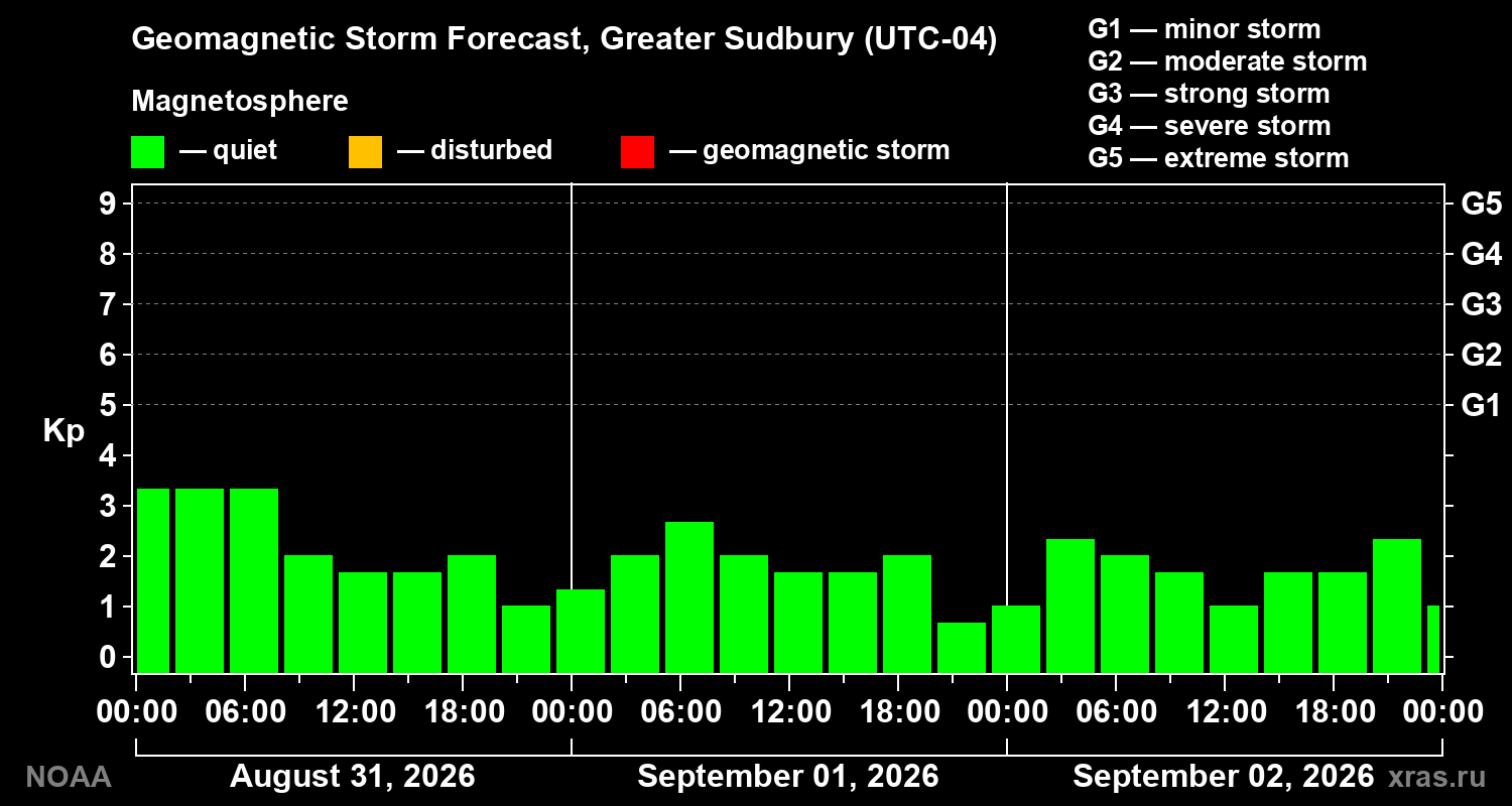Geomagnetic index Kp forecast for three days