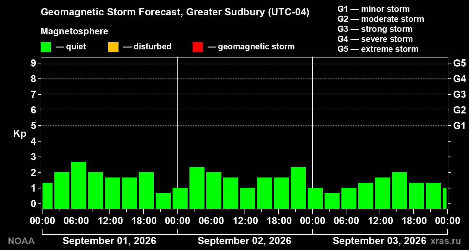 Geomagnetic index Kp forecast for three days