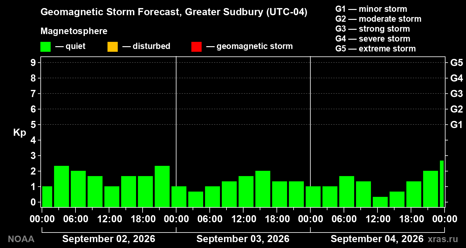 Geomagnetic index Kp forecast for three days