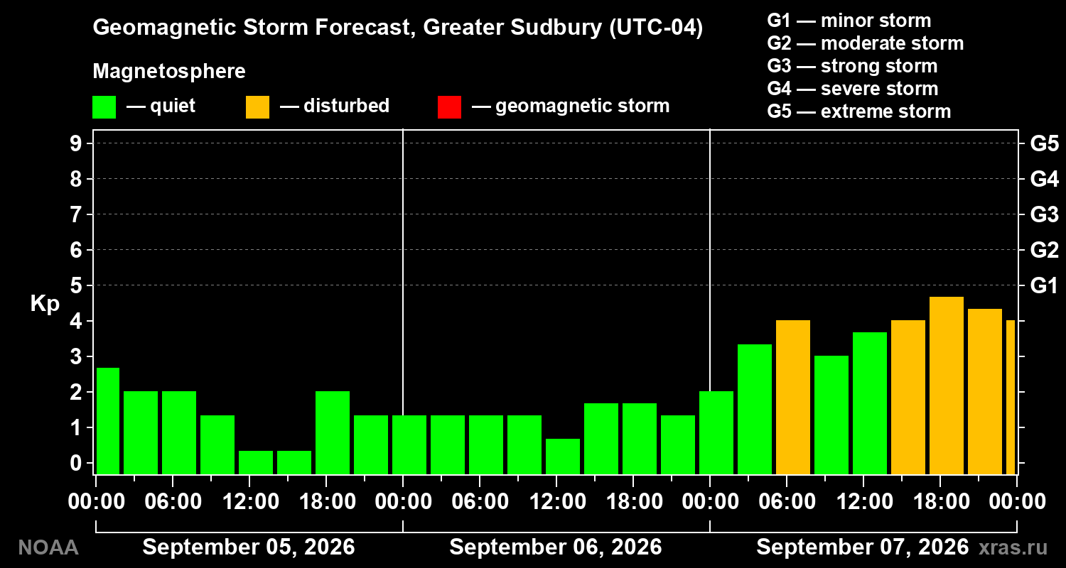 Geomagnetic index Kp forecast for three days